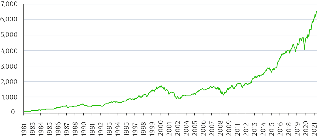 MSCI World in GBP terms. Chart shows value overtime of £100 invested in November 1981. Gross of any fees. Source: Bloomberg/Coutts. Past performance is not indicative of future performance.