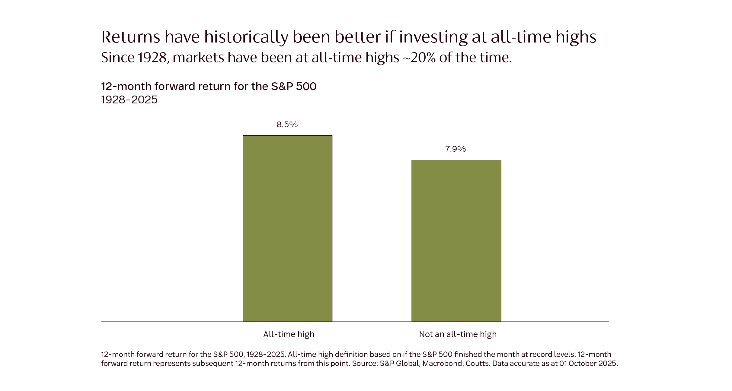 coutts_12_month_forward_return_sandp500