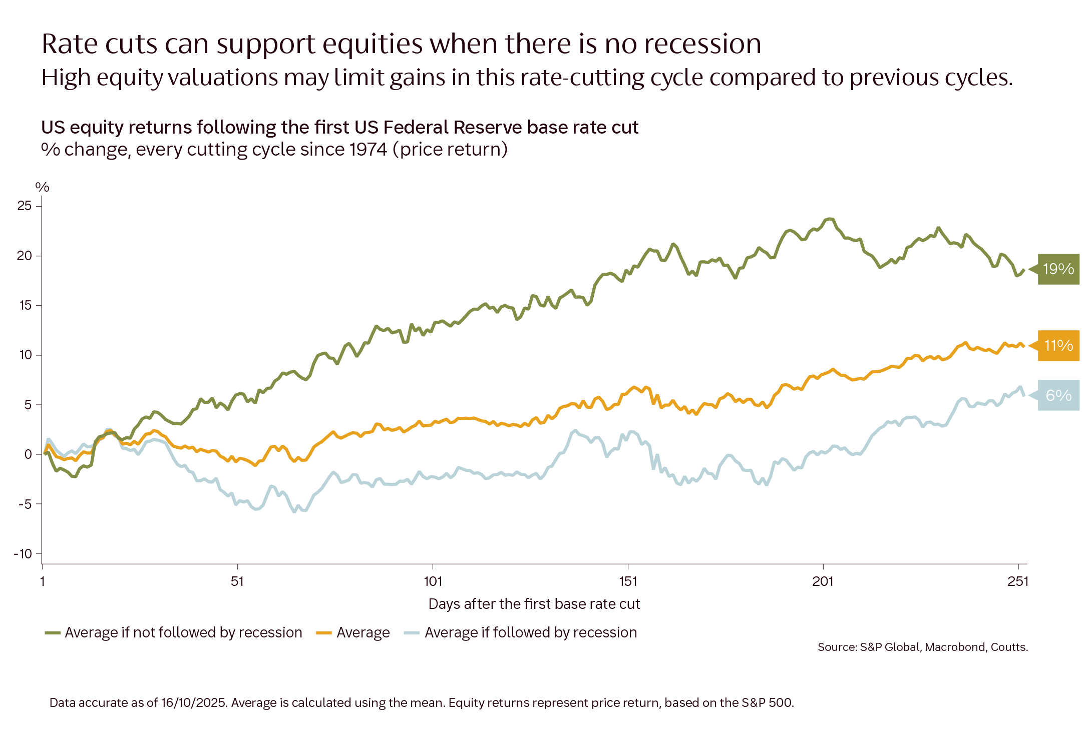 coutts_us_equity_returns