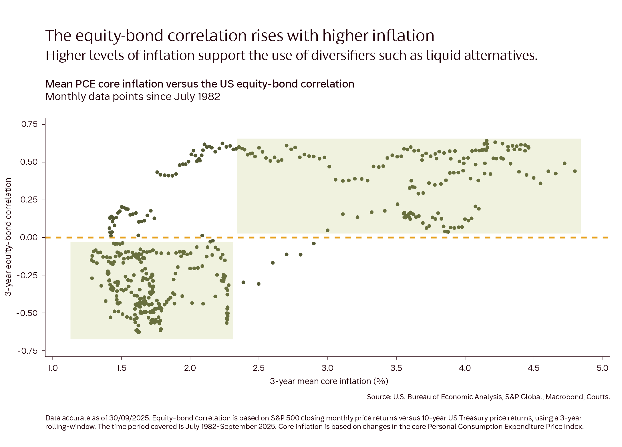 equity-bond-correlation