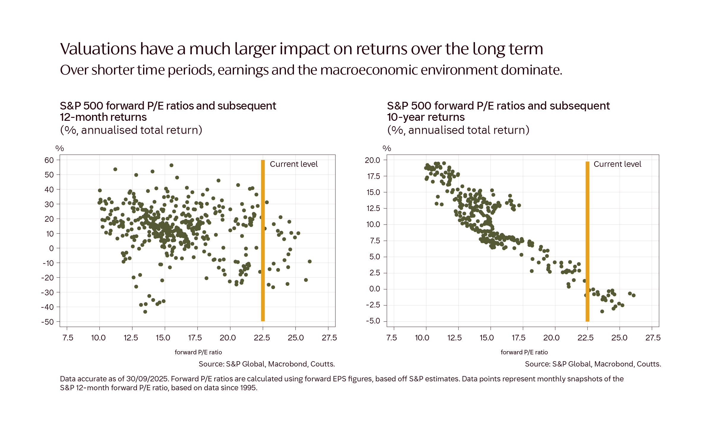 coutts-sandp500-forward-12m-10y-returns